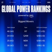情报站]LOL官推：在战胜100T之后R7的全球实力排行